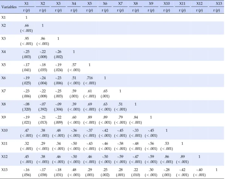 Table 4. Correlation among Variables Variables  X1 X2 X3 X4 X5 X6 X7 X8 X9 X10 X11 X12 X13 r (p) r (p) r (p) r (p) r (p) r (p) r (p) r (p) r (p) r (p) r (p) r (p) r (p) X1 1 X2 .66 (＜.001) 1　 X3 .95 (＜.001) .86 (＜.001) 1 X4 -.25 (.003) -.22 (.008) -.26 (.0