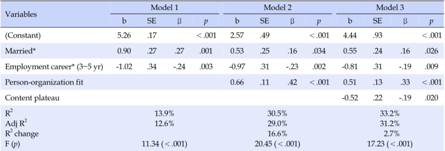 Table 5. Factors influencing Retention Intention