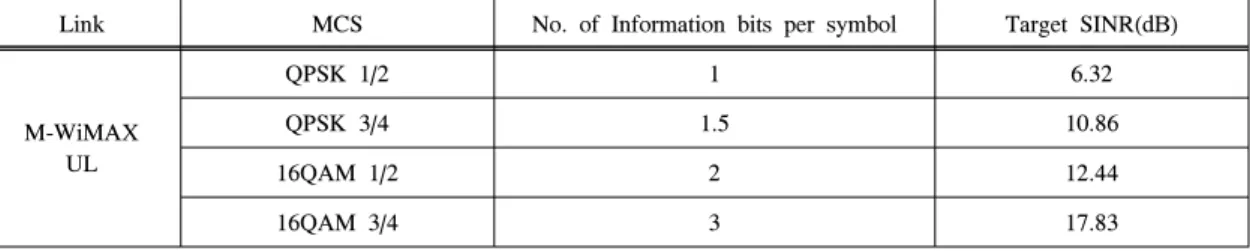 Fig.  1  Numerical  analysis  procedures  for  both  Shannon  and  MCS-based  capacity  limits.