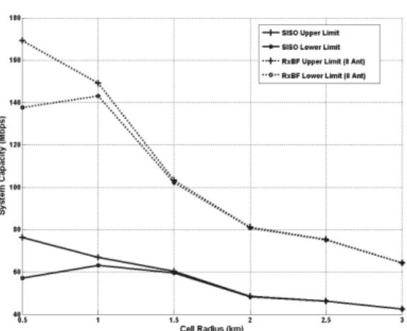 Fig.  2  Upper  and  lower  capacity  limits  in  the  M- M-WiMAX  UL  based  on  the  Shannon  equation  for  both  SISO  and  RxBF  with  8  antennas.