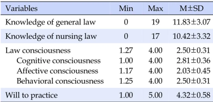 Table 3. Differences of Knowledge, Consciousness, and Will to Practice law according to Participants' Characteristics (N=295) Characteristics Categories