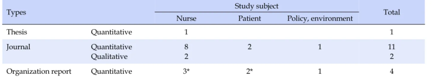 Table 1. Location, Type and Subjects in Research on Comprehensive Nursing Service 