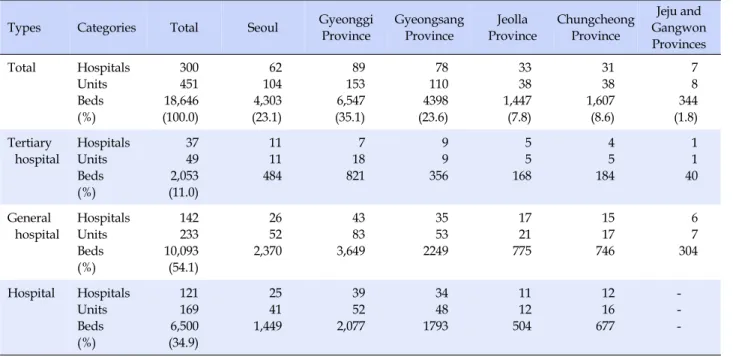 Table 3. Distribution of Comprehensive Nursing Service in 2016