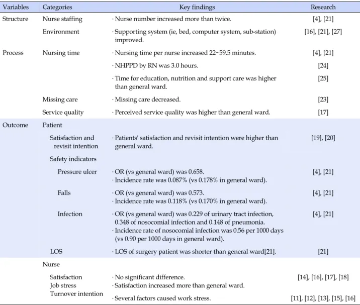 Table 5. Research Results by Structure, Process, and Outcome