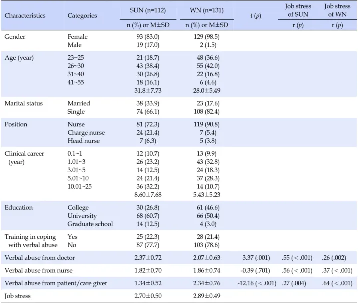 Table 1. General Characteristics of Nurses, and Correlation between Verbal Abuse Experience and Job Stress