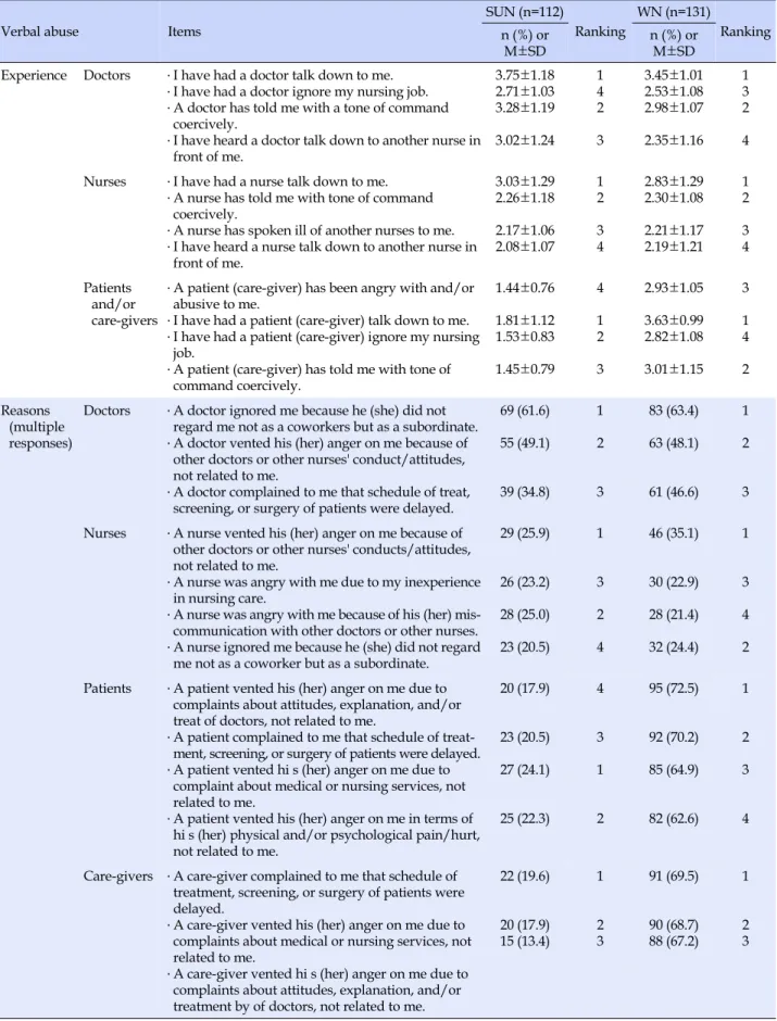 Table 2. Verbal Abuse Experience and Reasons for Verbal Abuse (N=243)