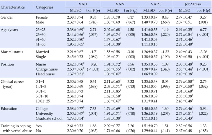 Table 3. Verbal Abuse and Job Stress according to General Characteristics of Special Unit Nurses (N=112)
