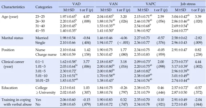 Table 4. Verbal Abuse and Job Stress according to General Characteristics in Ward Nurses (N=131)