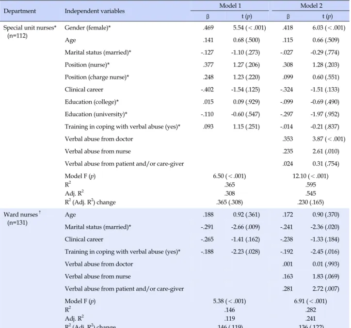 Table 5. Factors Influencing Job Stress (N=243)