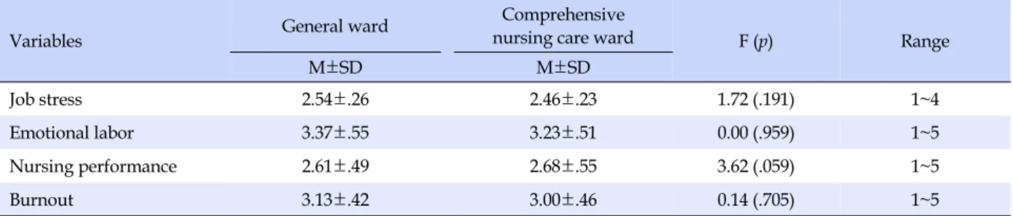 Table 2. Mean Scores for Job Stress, Emotional Labor, Nursing Performance, and Burnout (N=187)