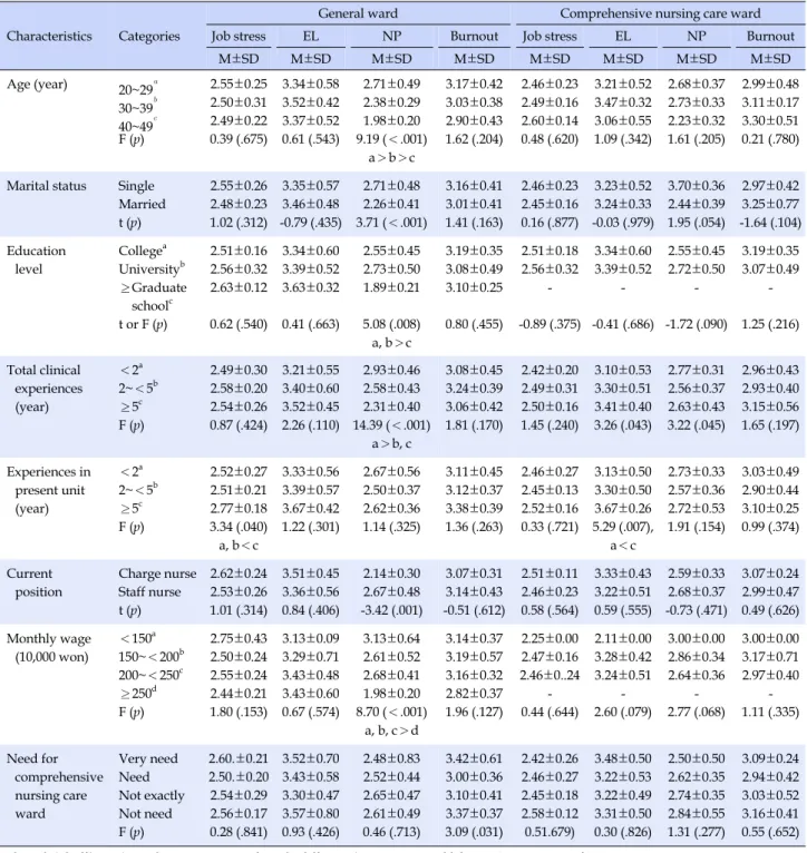Table 3. Differences in Variables according to General Characteristics Characteristics Categories