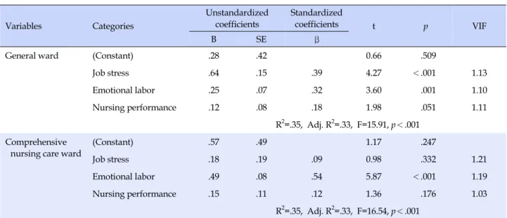 Table 4. Influencing Factors on Burnout in Comprehensive Nursing Care Service Ward and General Ward  (N=187) Variables Categories Unstandardized coefficients Standardized coefficients t p VIF B SE β