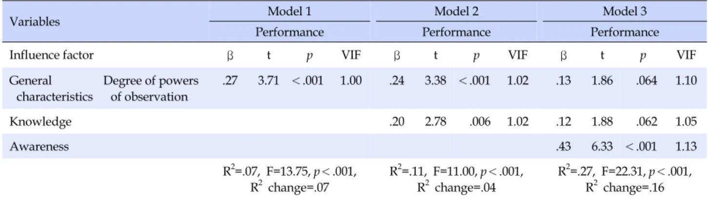 Table 5. Factors Influencing Performance on Standard Precautions  (N=184)