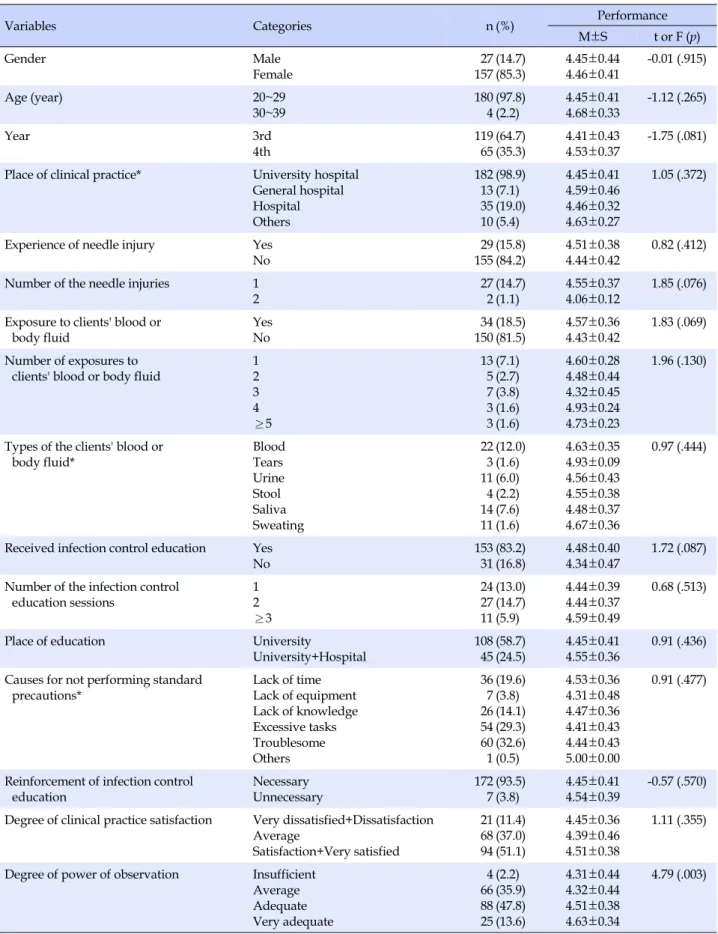 Table 1. Performance of Standard Precautions according to General Characteristics (N=184)
