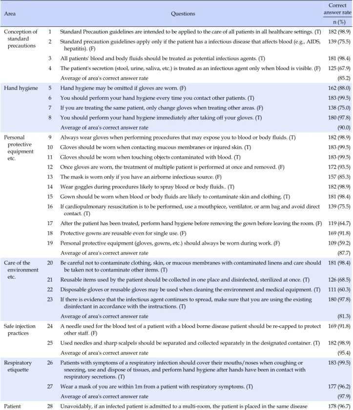 Table 2. Subjects' Knowledge on Standard Precautions  (N=184) Area Questions Correct  answer rate n (%) Conception of  standard  precautions
