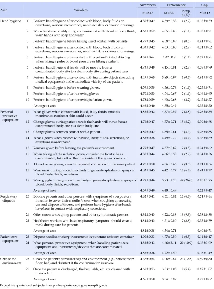 Table 3. Degree of Awareness and Performance on Standard Precautions   (N=184)