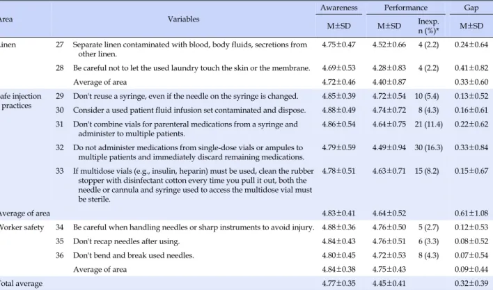 Table 3. Degree of Awareness and Performance on Standard Precautions (Continued) (N=184)