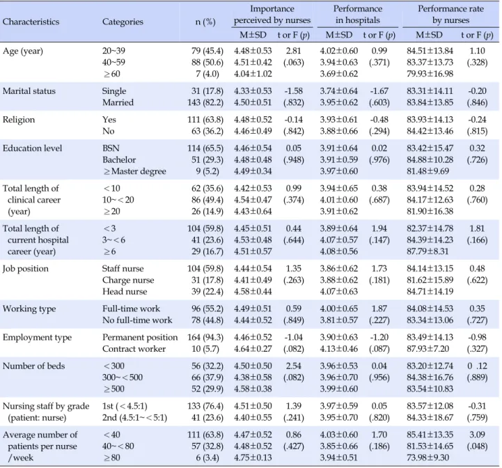 Table 5. Differences in Importance, Performance, and Nurses' Performance Rates of Nursing Interventions according to General  Characteristics  (N=174) Characteristics Categories n (%) Importance  perceived by nurses Performancein hospitals Performance rate