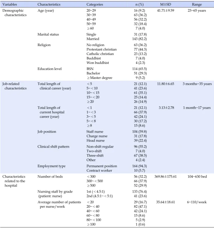 Table 1. General Characteristics of Participants (N=174)