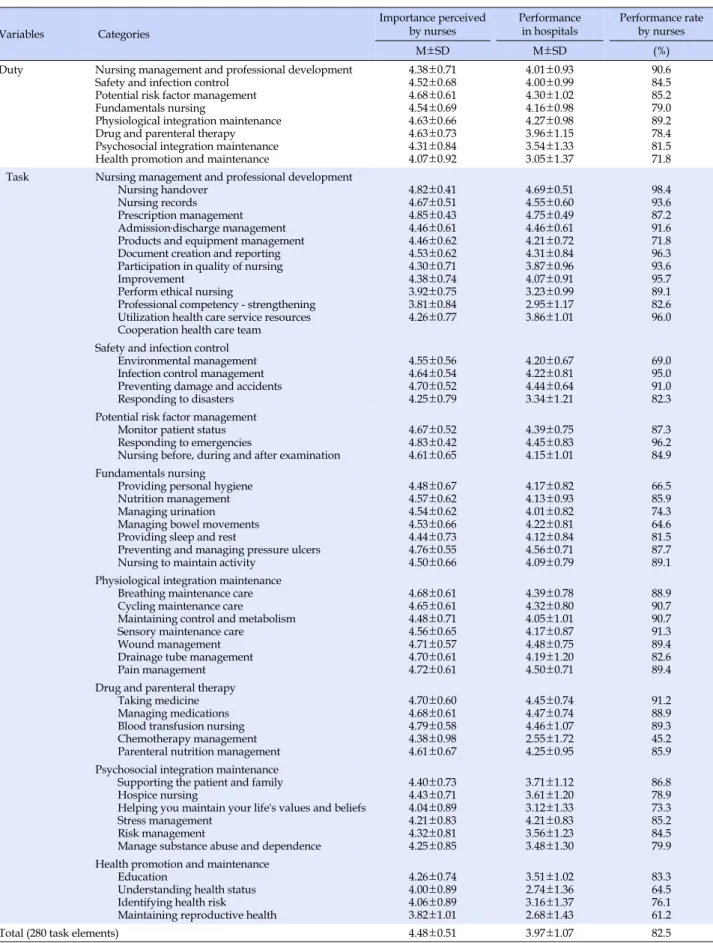Table 2. Importance, Performance, and Nurses' Performance Rates for 8 Duties and 47 Tasks of Nursing Intervention (N=174)