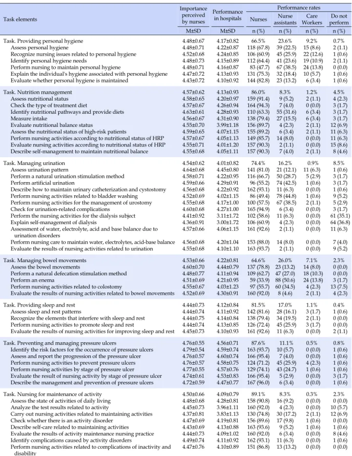 Table 3. Importance, Performance, and Nurses' Performance Rates of Nursing Interventions in Fundamentals Nursing  (N=174) Task elements Importance perceived by nurses Performancein hospitals Performance rates NursesNurse  assistants Care  Workers  Do not  