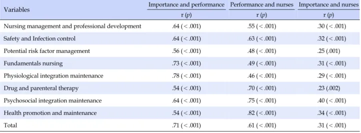 Table 4. Correlations among Importance, Performance, and Nurses' Performance Rates in Nursing Interventions (N=174)