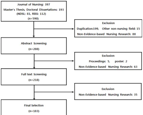 Figure 1. Study flow diagram.근거기반간호 연구의 방향을 제시하기 위한 문헌조사연구이다.2. 연구대상본 연구에서 분석할 문헌의 선정과정은 다음과 같다