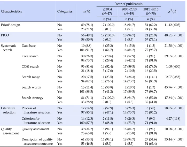 Table 2. Methodological Characteristics of Evidence-based Nursing Research (N=114) Characteristics Categories n (%) Year of publicatuin x 2 (p)≤2004 (N=17) 2005~2010(N=19) 2011~2016(N=78) n (%) n (%) n (%) Priori' design No Yes  89 (78.1) 25 (21.9)  17 (10