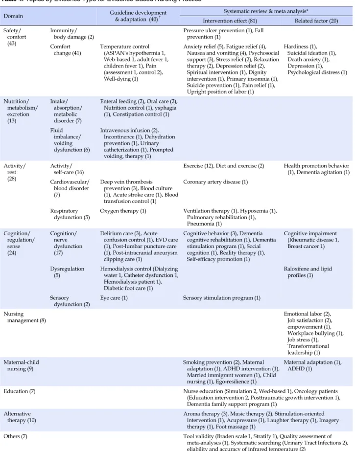 Table 4. Topics by Evidence Type for Evidence-Based Nursing Practice