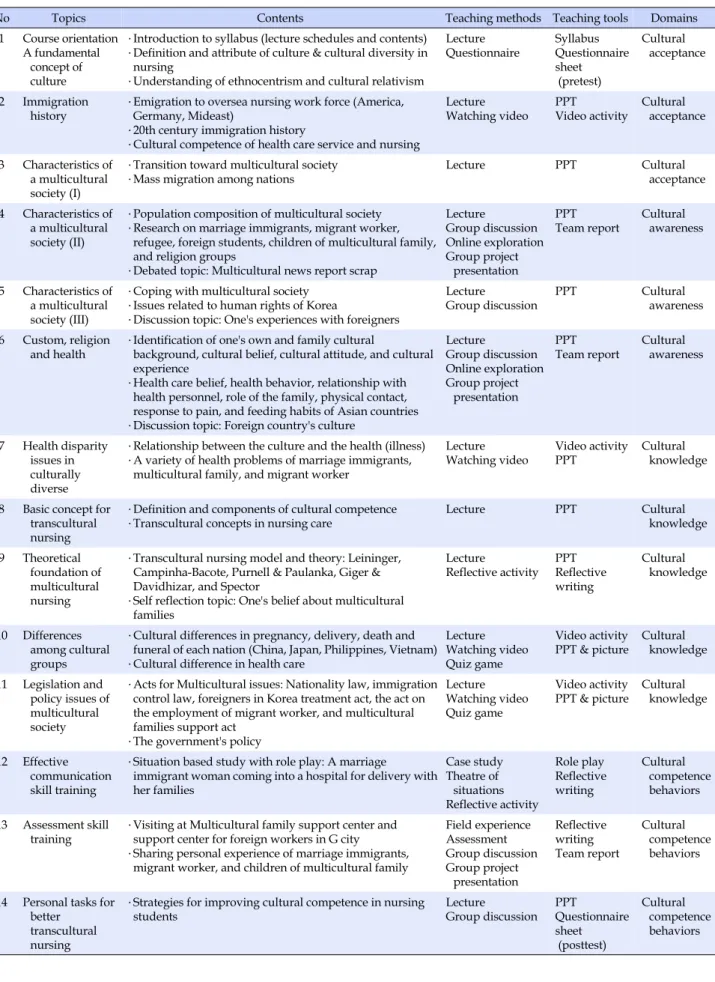 Table 1. An Outline of Multicultural Nursing Education Program for Cultural Competence (N=82)