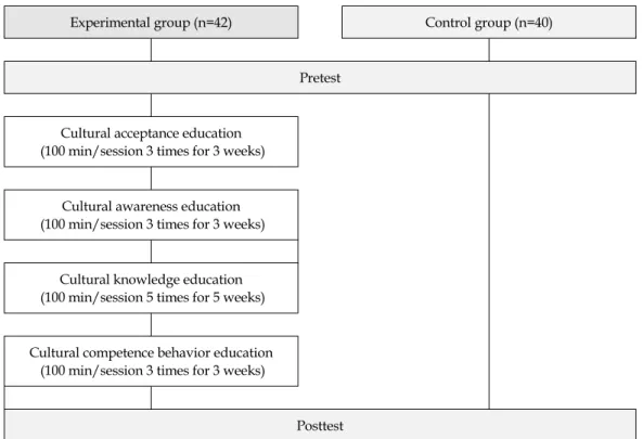 Figure 1. Flow of the study.