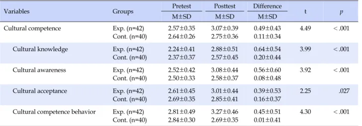 Table 4. Differences of Cultural Competence between Two Groups (N=82)