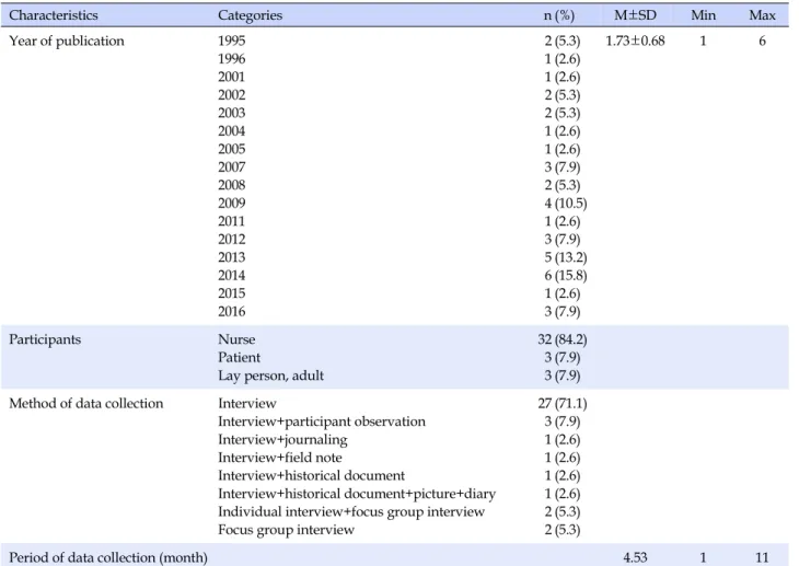 Table 1. General Characteristics of Qualitative Research  (N=38)