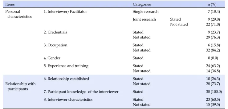 Table 2. Domain 1: Research Team and Reflexivity  (N=38)