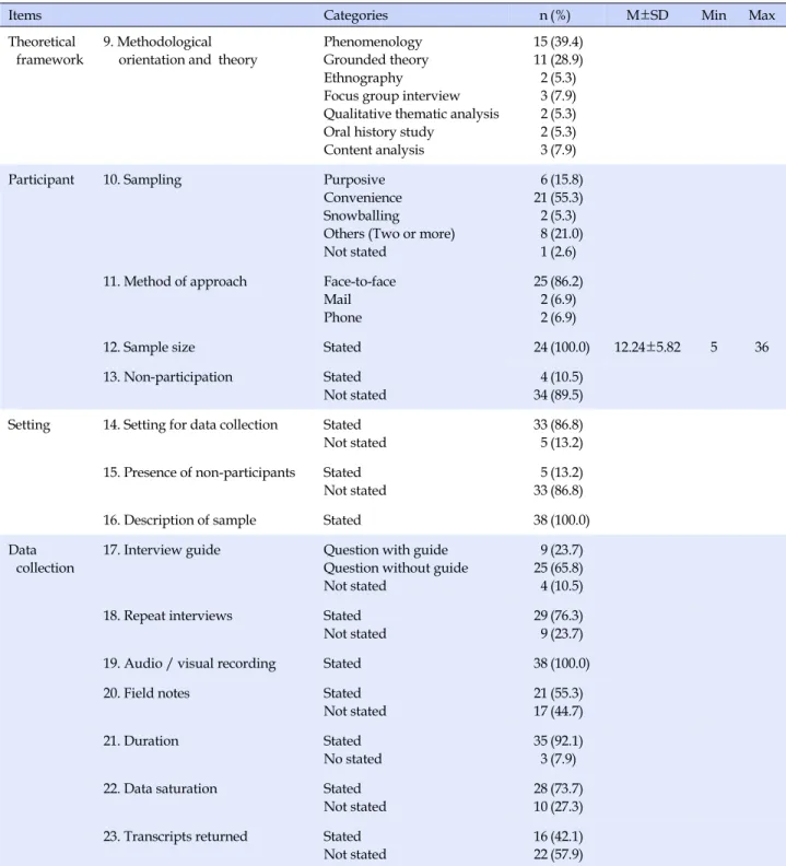 Table 3. Domain 2: Study Design  (N=38)