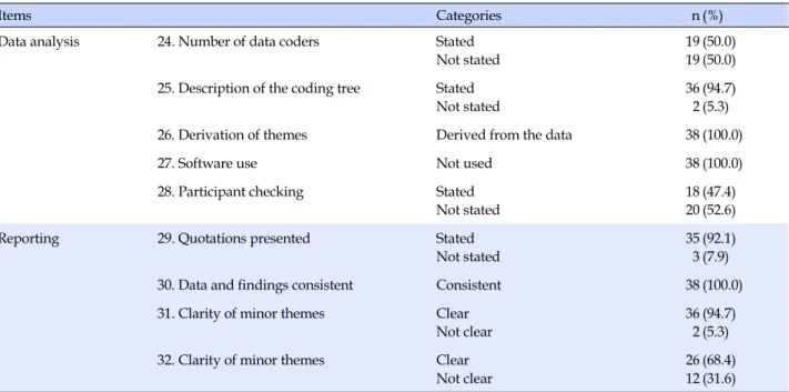 Table 4. Domain 3: Analysis and Findings  (N=38)