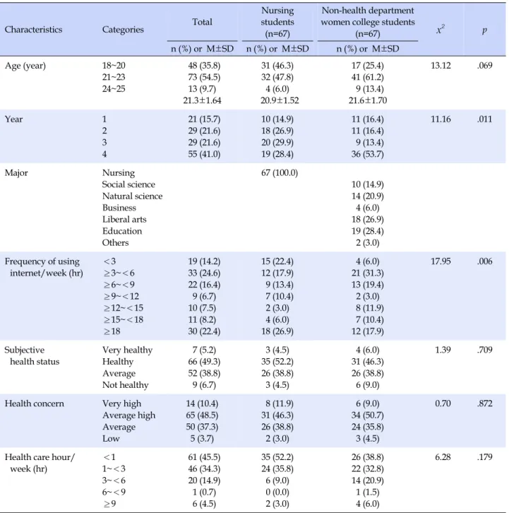 Table 1. The General Characteristics of Nursing Students and Non-health Department Women College Students  (N=134)