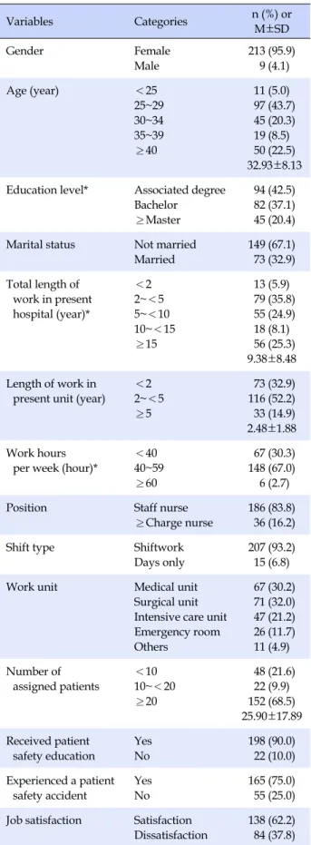 Table 1. General Characteristics of Participants (N=222) Variables Categories n (%)  or  M±SD Gender Female Male 213 (95.9) 9 (4.1) Age (year) ＜25 25~29 30~34 35~39 ≥40 11 (5.0)  97 (43.7) 45 (20.3)19 (8.5) 50 (22.5)  32.93±8.13 Education level* Associated