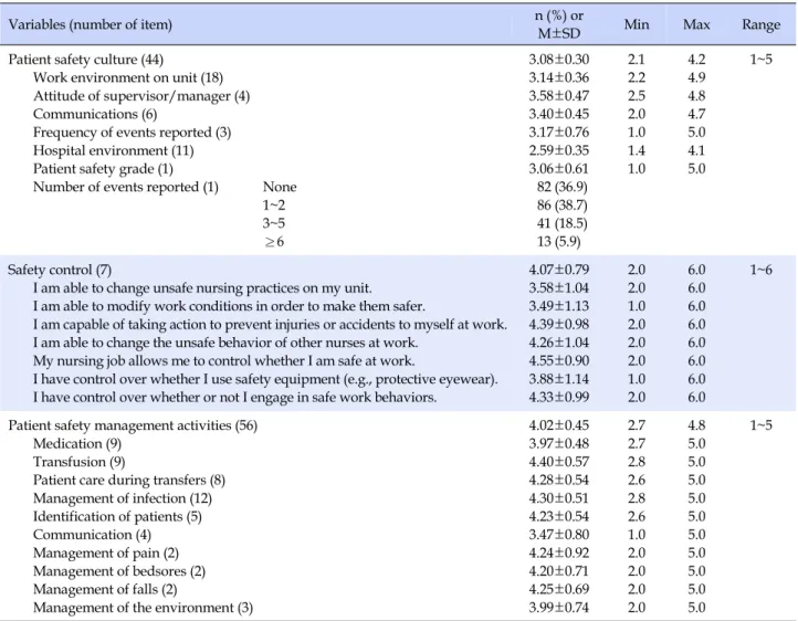 Table 2. Descriptive Statistics for Study Variables (N=222)
