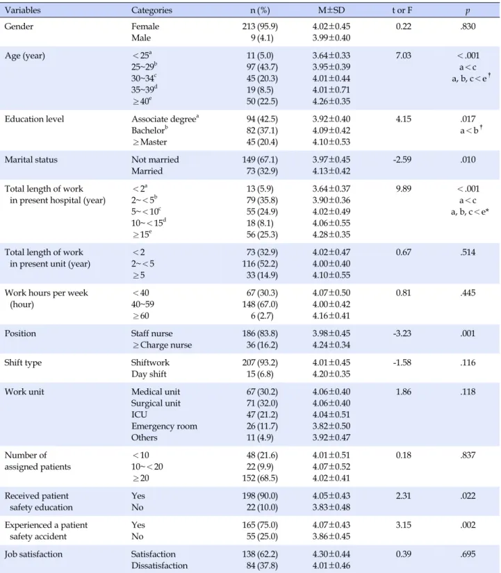 Table 3. Patient Safety Management Activities by General Characteristics (N=222) Variables Categories n (%) M±SD t or F p Gender Female Male 2139 (95.9)(4.1) 4.02±0.453.99±0.40 0.22 .830 Age (year) ＜25 a 25~29 b 30~34 c 35~39 d ≥40 e 1197451950 (5.0) (43.7
