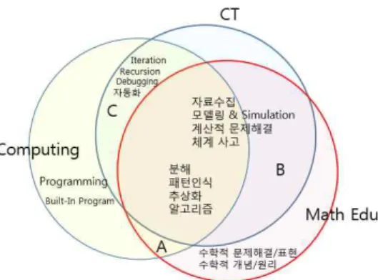 [그림 III-3] CT, 컴퓨팅, 수학교육  •A: 컴퓨팅 환경에서 이루어지는 수학교육 이나  CT가 아닌 것을 다룸. •B: 컴퓨팅환경이 아닌 수학교육에서  CT 가 사용되거나 개발됨 