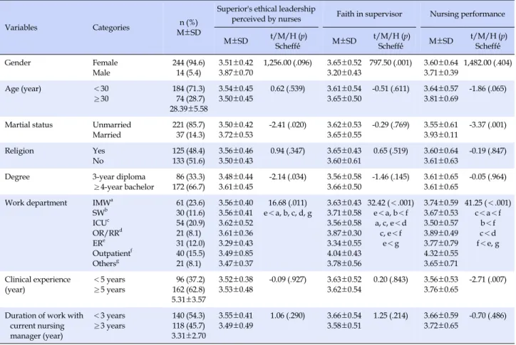 Table 1. Superior's Ethical Leadership Perceived by Nurses, Faith in Supervisor and Nursing Performance according to General 