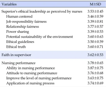 Table 2. Scores of Superior's Ethical Leadership as Perceived by  Nurses, Faith in Supervisor and Nursing Performance (N=258)