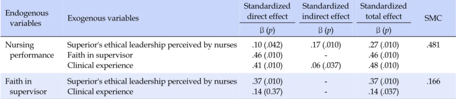 Table 4. The Effect of Superior's Ethical Leadership Perceived by Nurses on Nursing Performance and Mediating Effect of Faith 