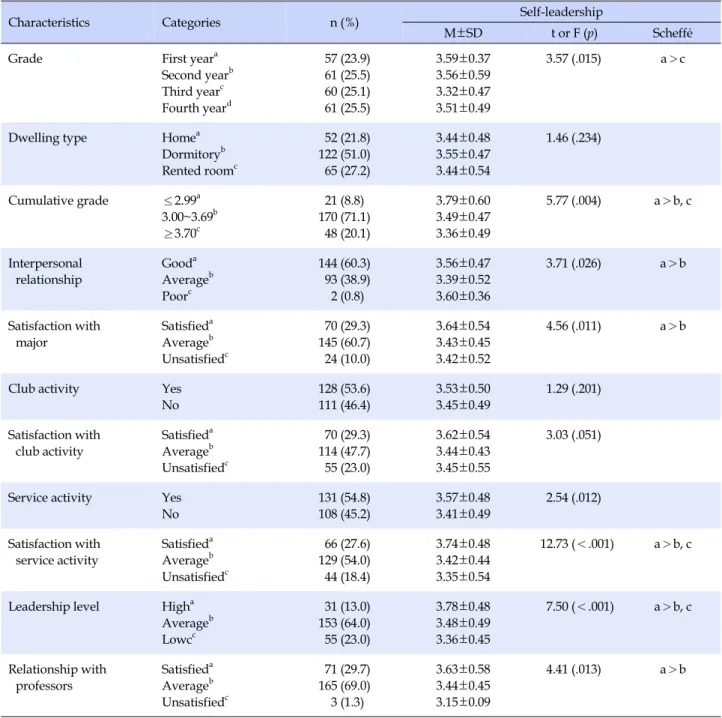 Table 1. Self-leadership according to General Characteristics (N=239)