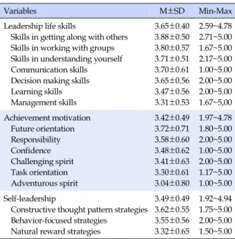 Table 3. Correlation Matrix among Measured Variables (N=239) Variables Behavior-focused strategies  Natural reward strategies Constructive thought