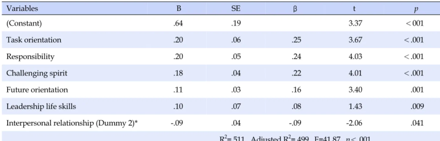 Table 4. Factors Affecting Self-leadership (N=239)  Variables   B SE β t    p (Constant) .64 .19 3.37 ＜001 Task orientation .20 .06 .25 3.67 ＜.001 Responsibility .20 .05 .24 4.03 ＜.001 Challenging spirit .18 .04 .22 4.01 ＜.001 Future orientation .11 .03 .1