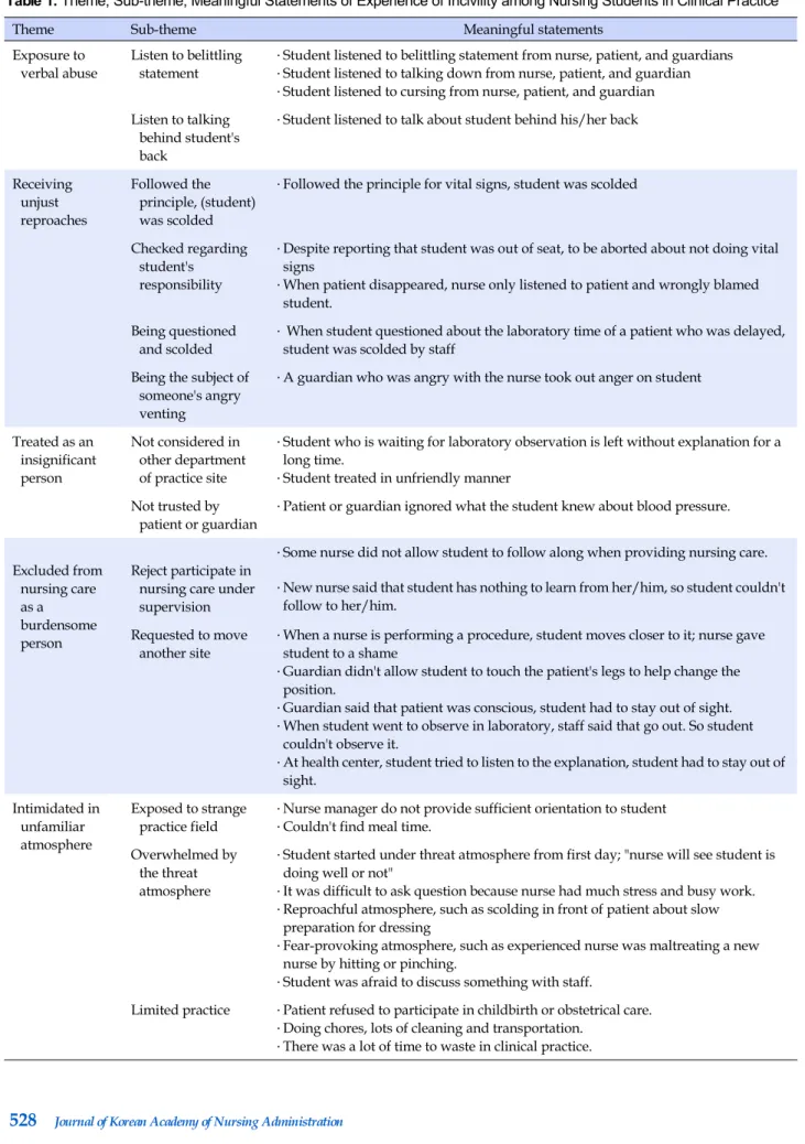 Table 1. Theme, Sub-theme, Meaningful Statements of Experience of Incivility among Nursing Students in Clinical Practice