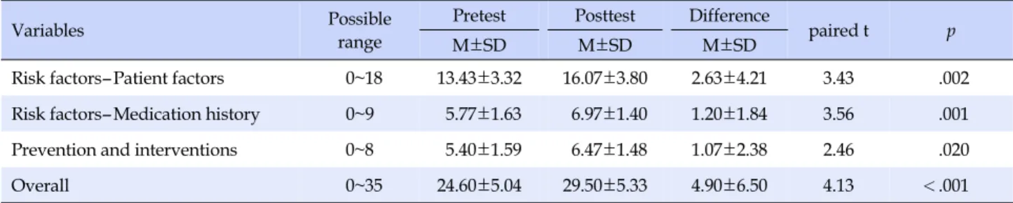 Table 1. Comparison of Nursing Students' Knowledge Related to Risk Factors, Prevention and Interventions for Patient Falls  Before and After Implementing the Simulation Program (N=30)