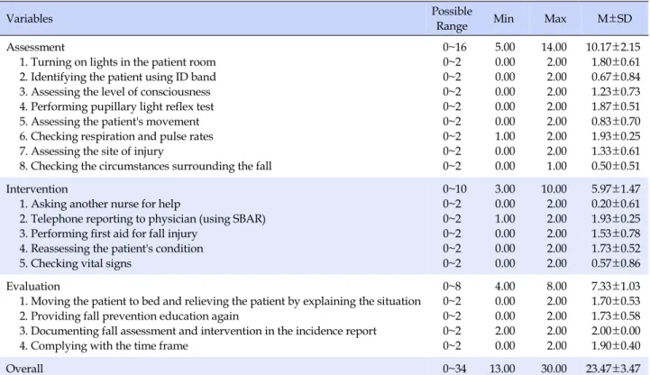 Table 2. Evaluation of Nursing Students' Clinical Practice Competency for Fall Management (N=30)